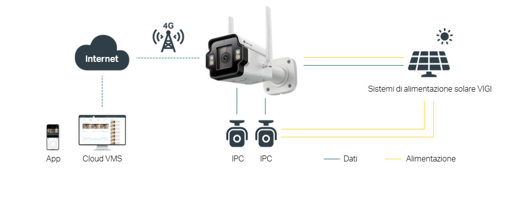 3 LAN ports for quick setup