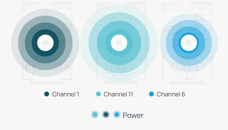 Auto Channel Selection and Power Adjustment