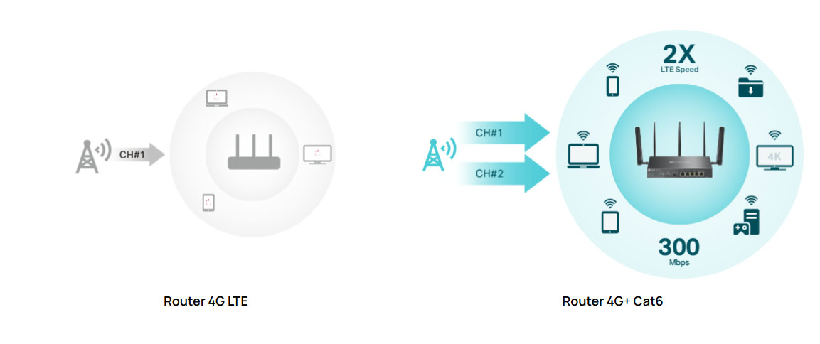 Connessioni 4G+ LTE fino a 300 Mbps