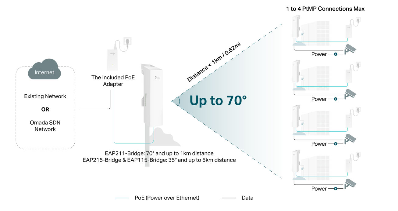 Point-to-multipoint (PtMP) connections with wider beamwidth for distributed cameras