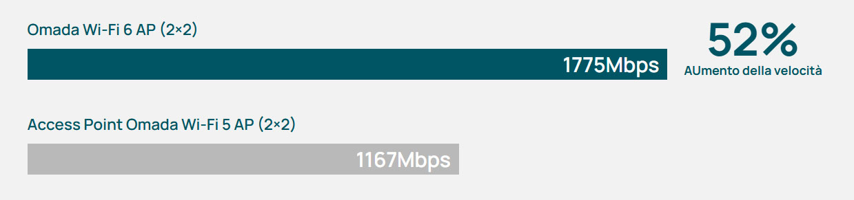 Dual-Band Wi-Fi 6 Connectivity