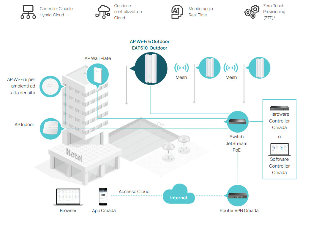 Omada SDN EAP610-Outdoor Integrated Device