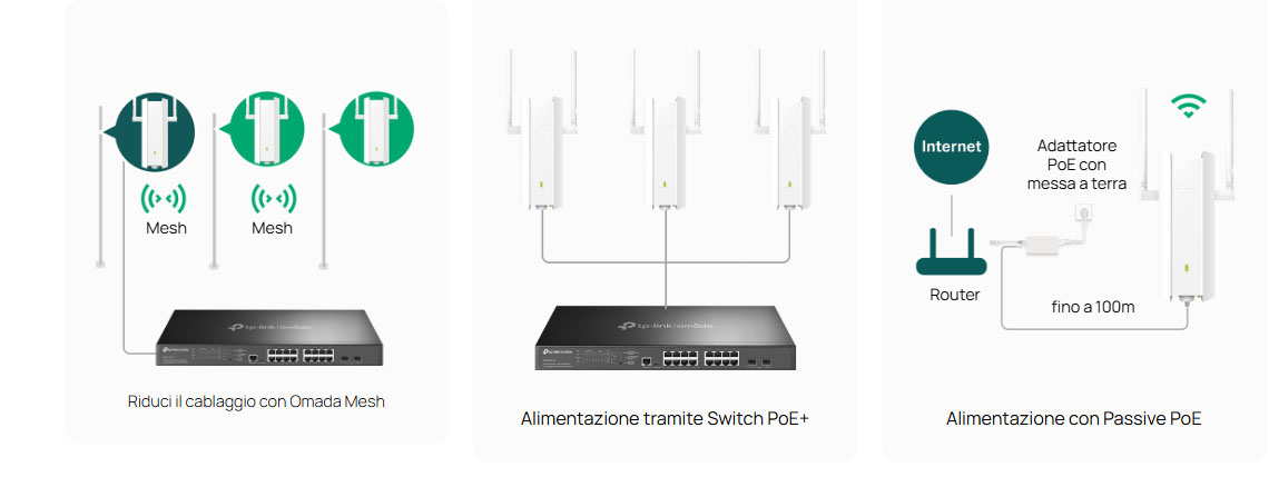 Flexible Deployment with Omada Mesh and PoE Support