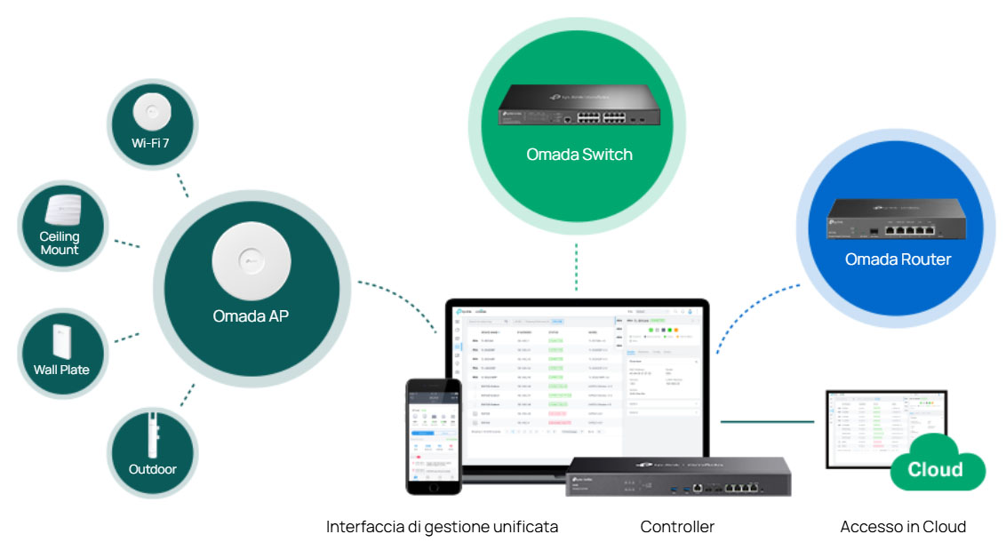 OC400 Centralized Management