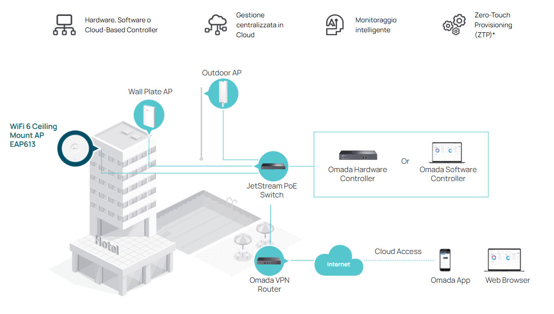 Gestion centralisée dans le Cloud avec Omada SDN EAP613