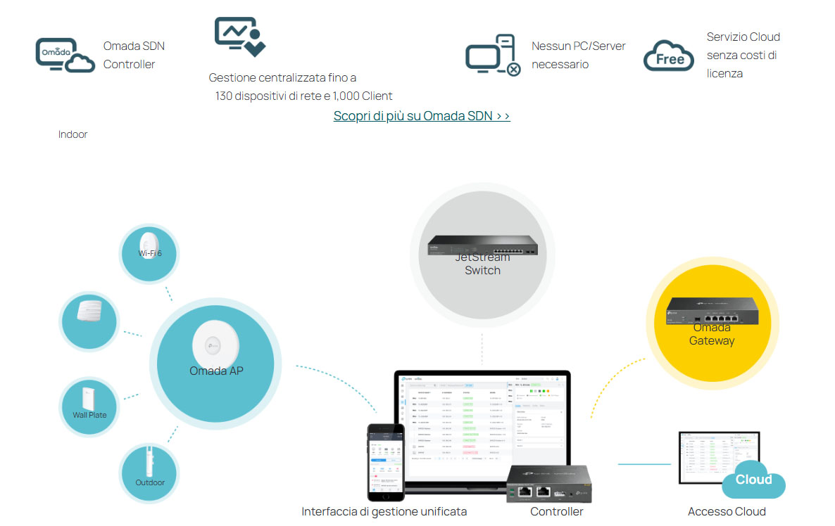 Gestion centralisée du cloud pour les points d'accès, les commutateurs et les passerelles