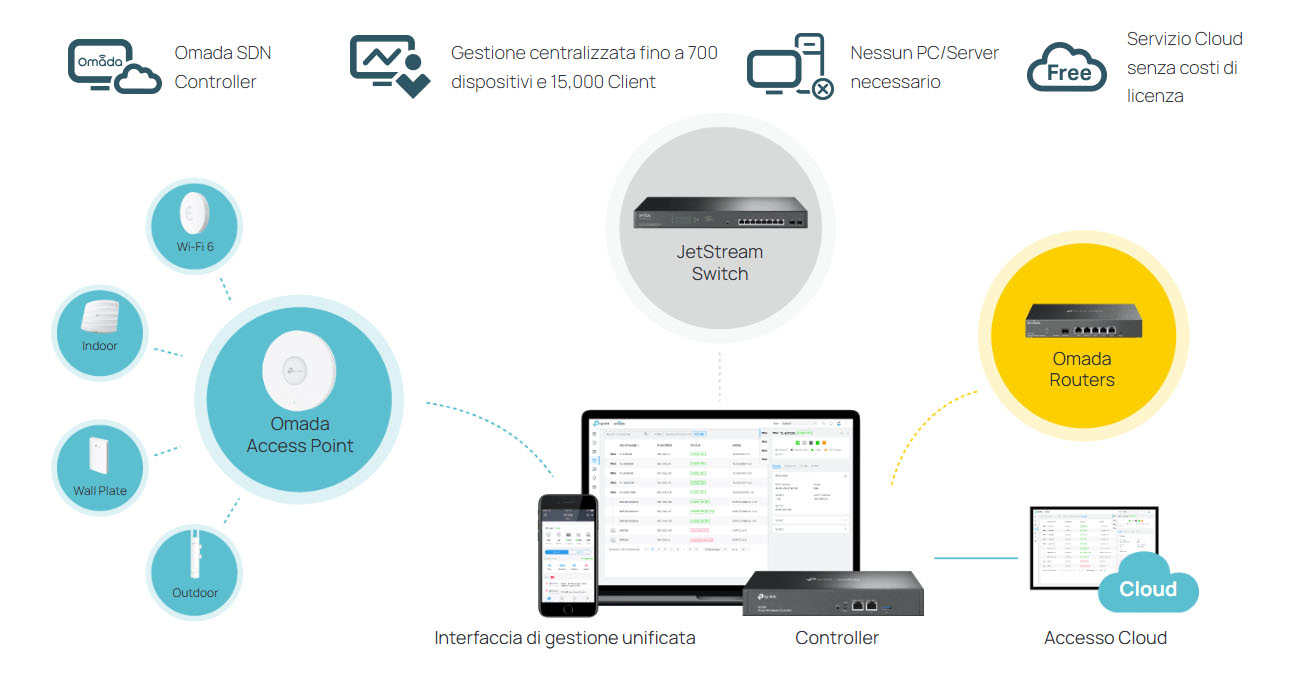 Gestion centralisée du cloud pour les points d'accès, les commutateurs et les routeurs