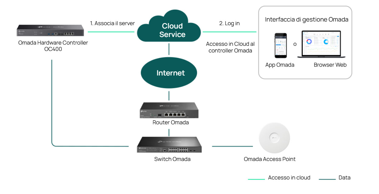 Hybrid Cloud for maximum convenience