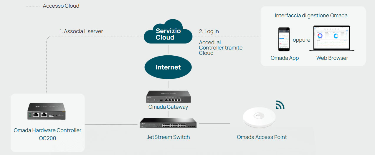 Cloud hybride pour un confort maximal OC200