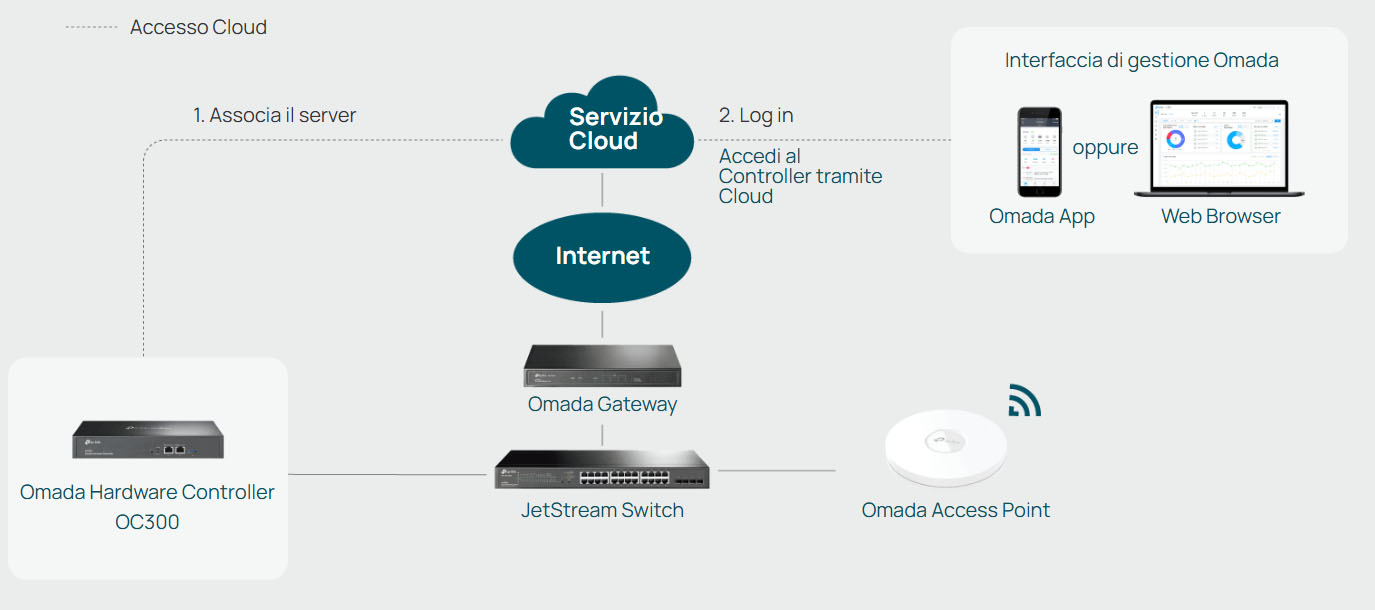 Cloud hybride pour un confort maximal