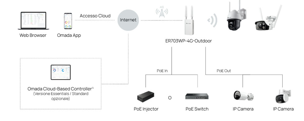 Ideal for remote areas and outdoor installations