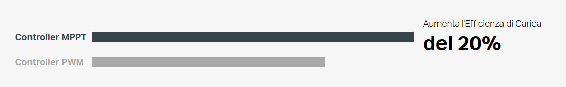 Il controller MPPT migliora l'efficienza di carica.