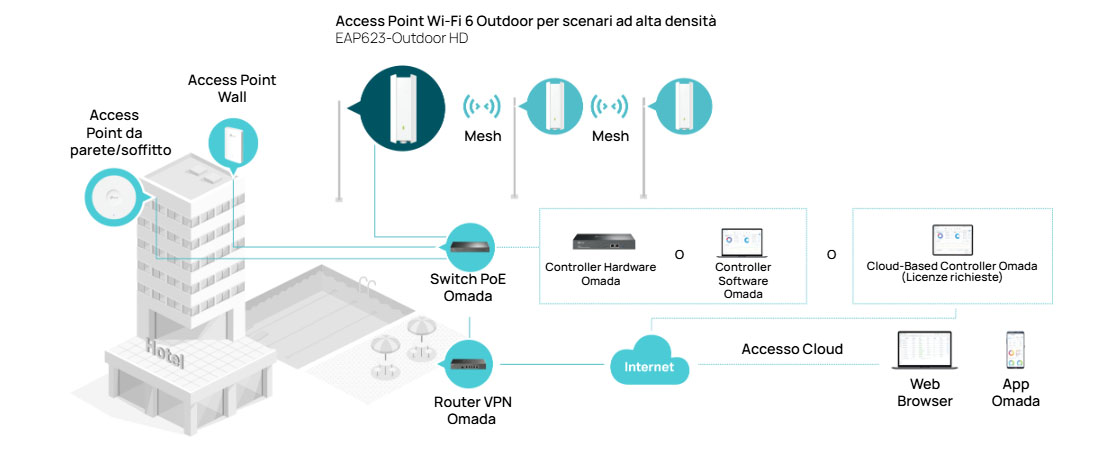 Integration in Omada SDN EAP623-Outdoor HD