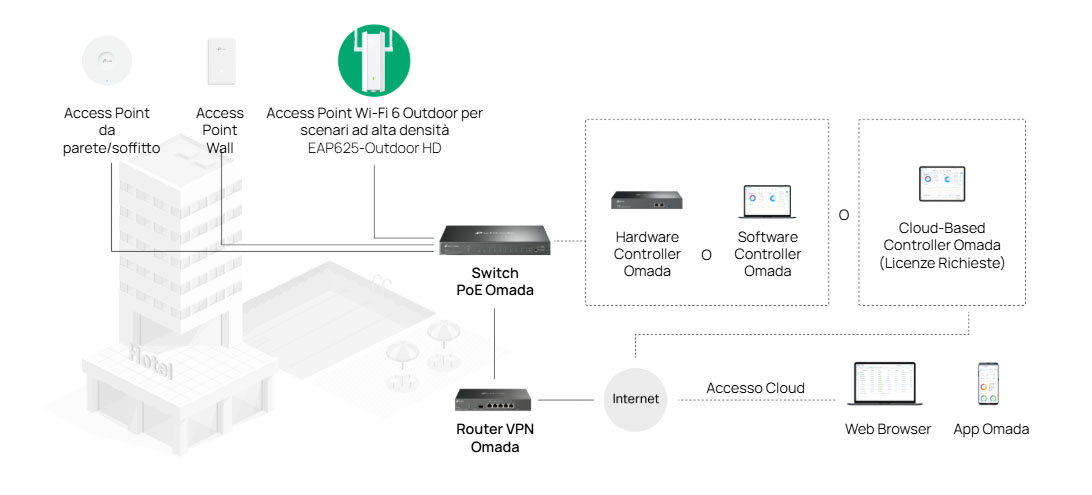 Integration in Omada SDN EAP625-Outdoor HD