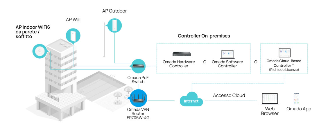 Integrazione in Omada SDN ER706W-4G