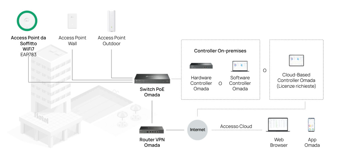 Omada SDN Integration