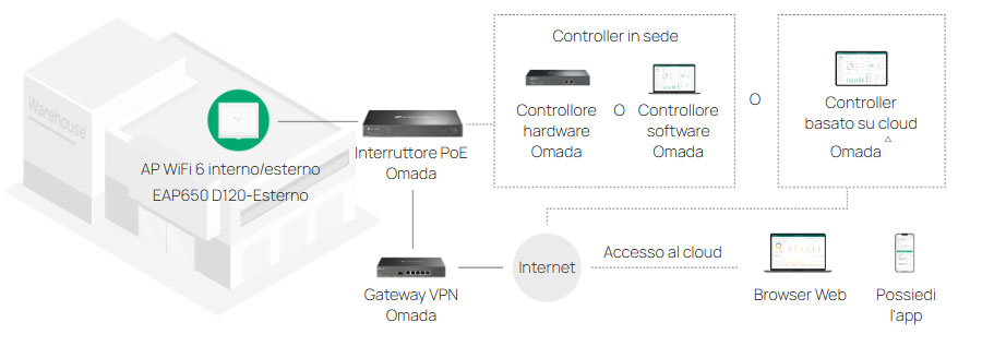 Seamless integration into Omada SDN EAP650 D120-Outdoor