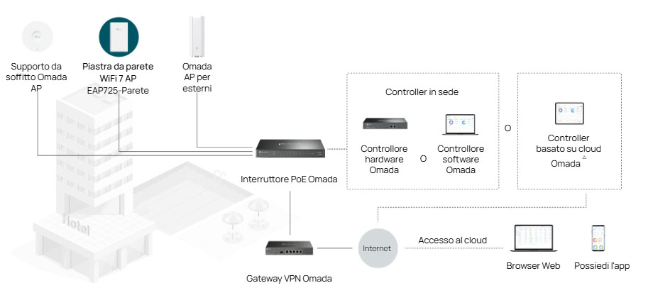 Seamless integration into Omada SDN EAP725-Wall