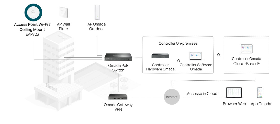 Seamless integration into Omada SDN