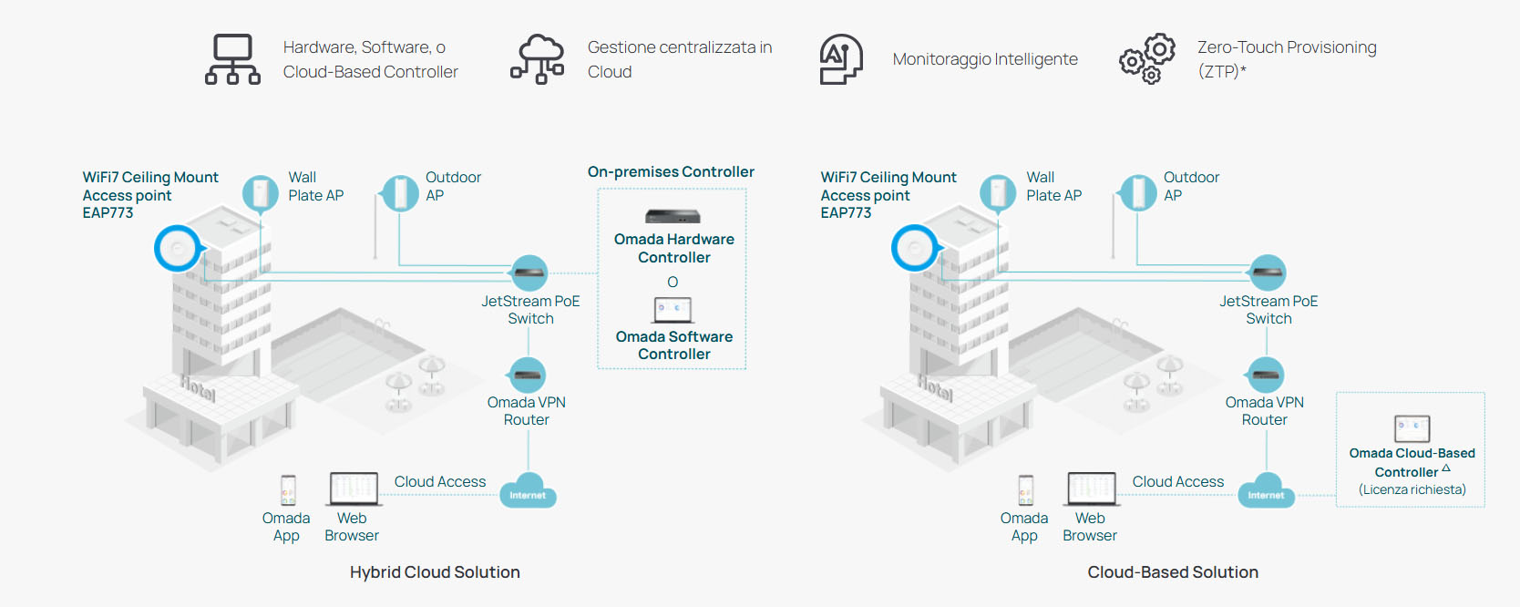 Omada SDN Integration