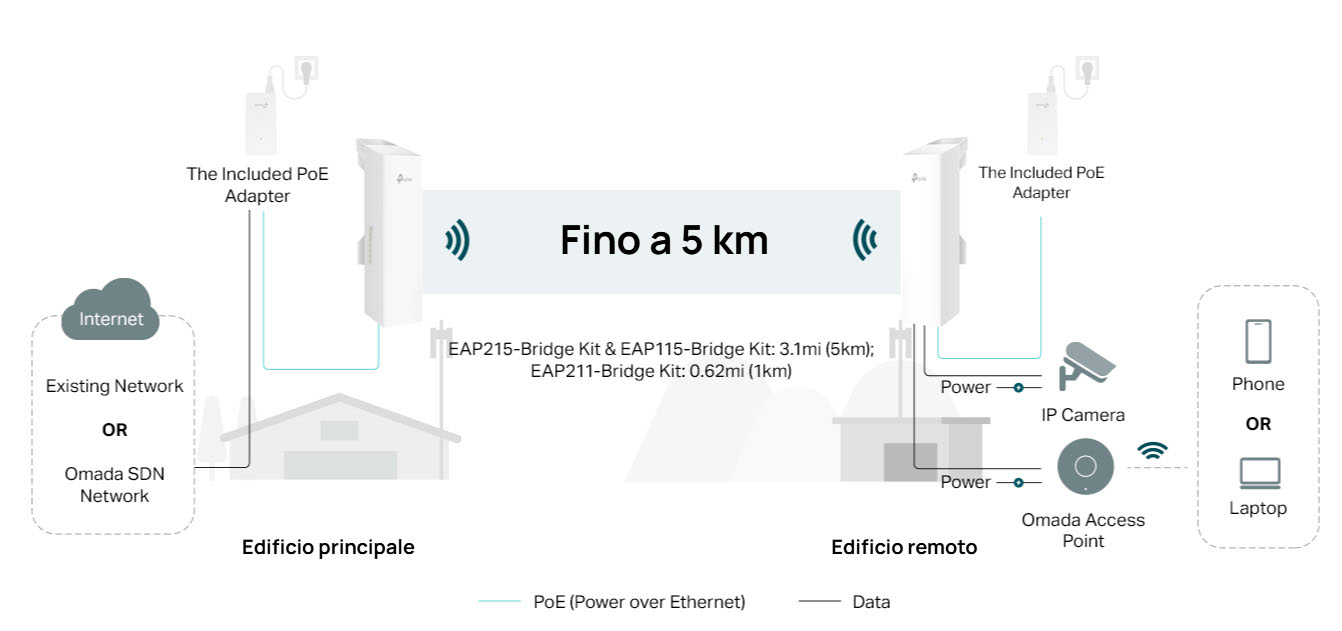 Network Point to Point (PtP) or remote monitoring via camera