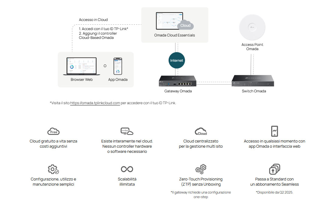 Omada Cloud Essentials - Una gestione delle reti in cloud gratuita e semplice