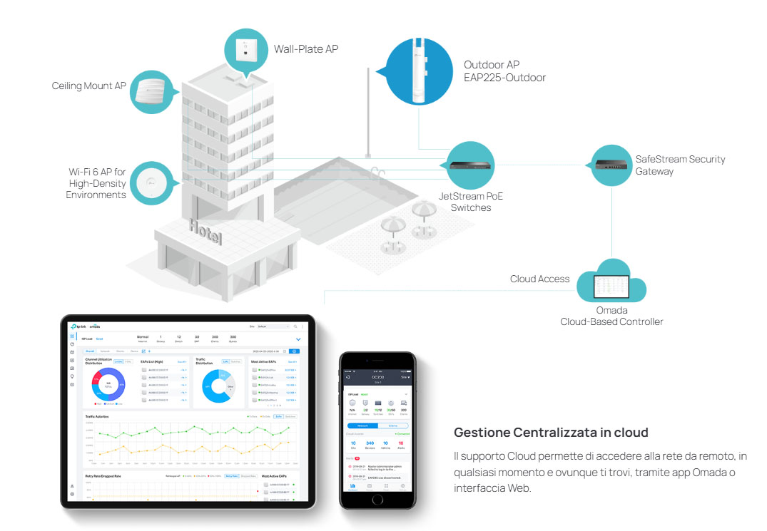 Omada SDN - Réseau défini par logiciel EAP225-Outdoor