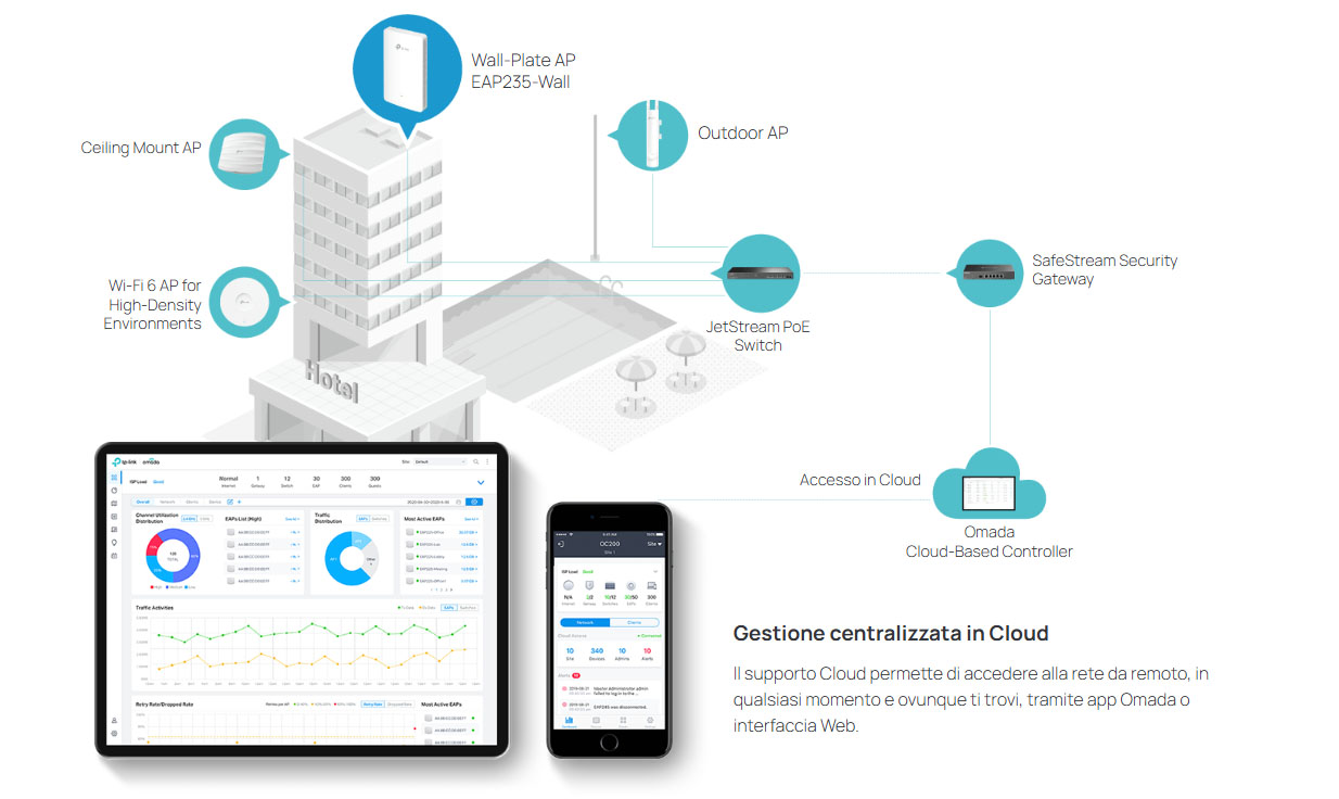 Omada SDN - Réseau défini par logiciel EAP235-Wall