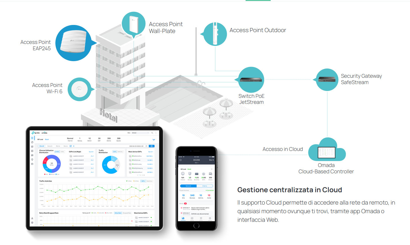 Omada SDN - Software Defined Networking EAP245