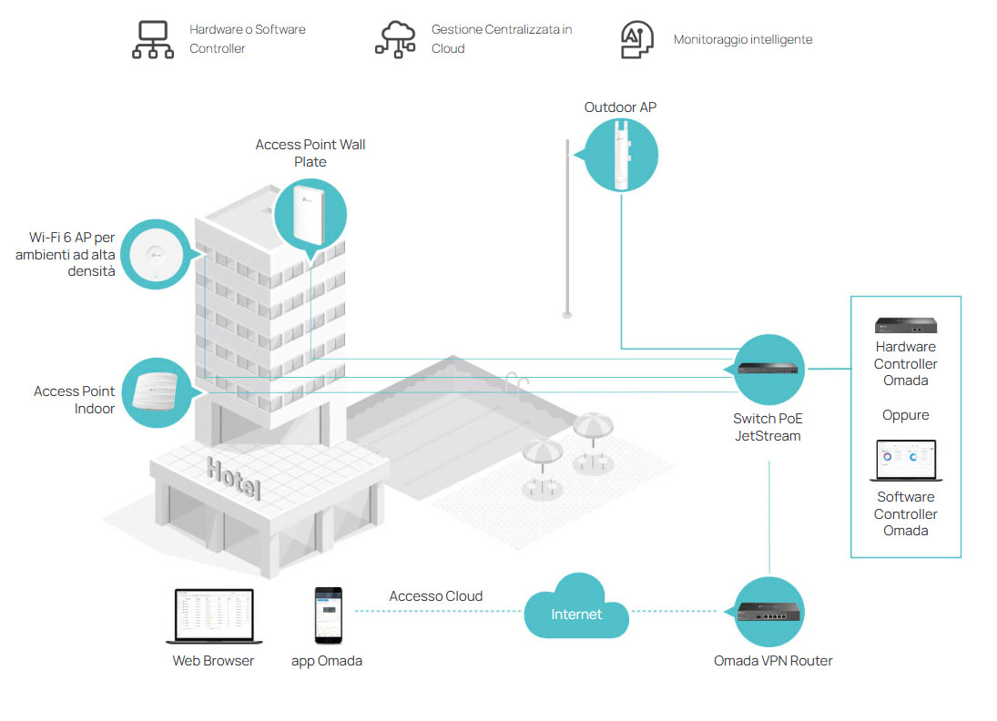 Omada SDN - Software Defined Networking EAP615-Wall