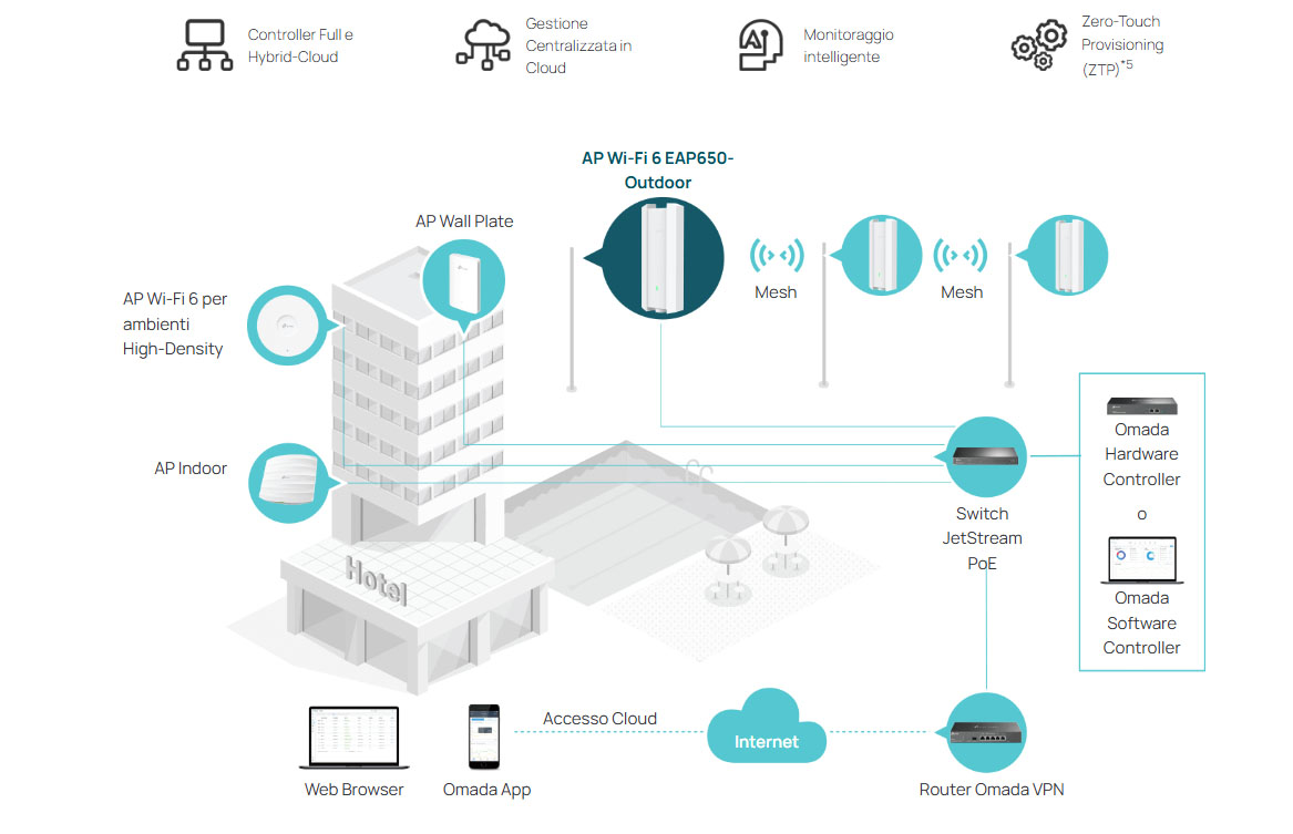 Omada SDN - Software Defined Networking EAP650-Outdoor