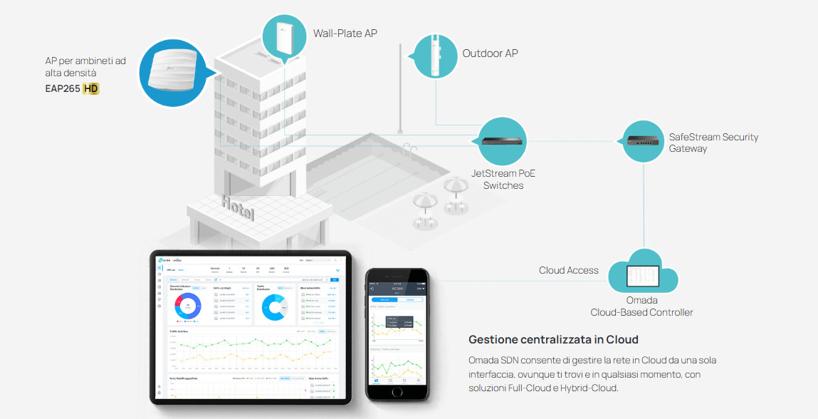 Omada SDN - Software Defined Networking with Centralized Management in Cloud