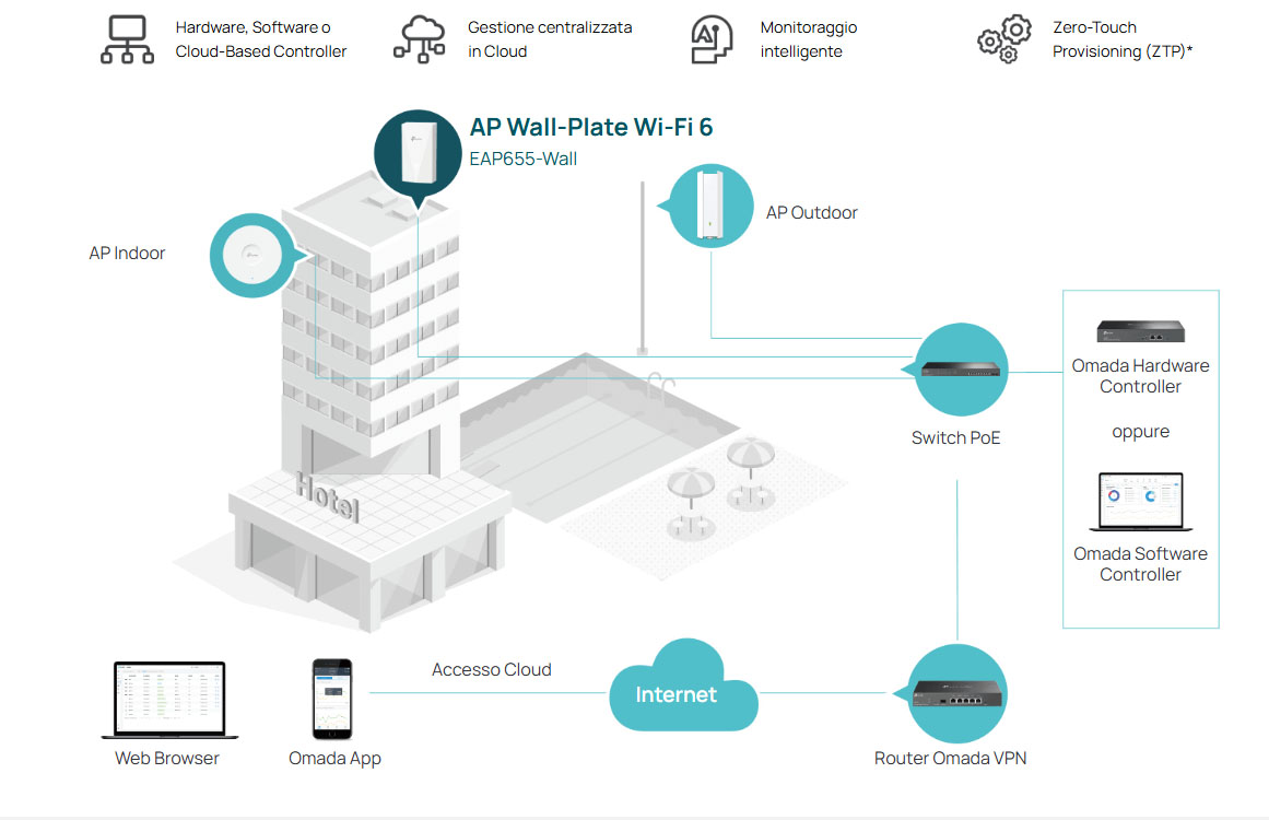 Omada SDN - Software Defined Networking wall