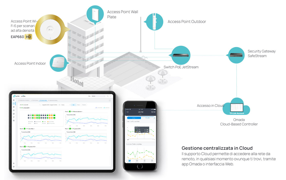 Omada SDN - Software Defined Networking