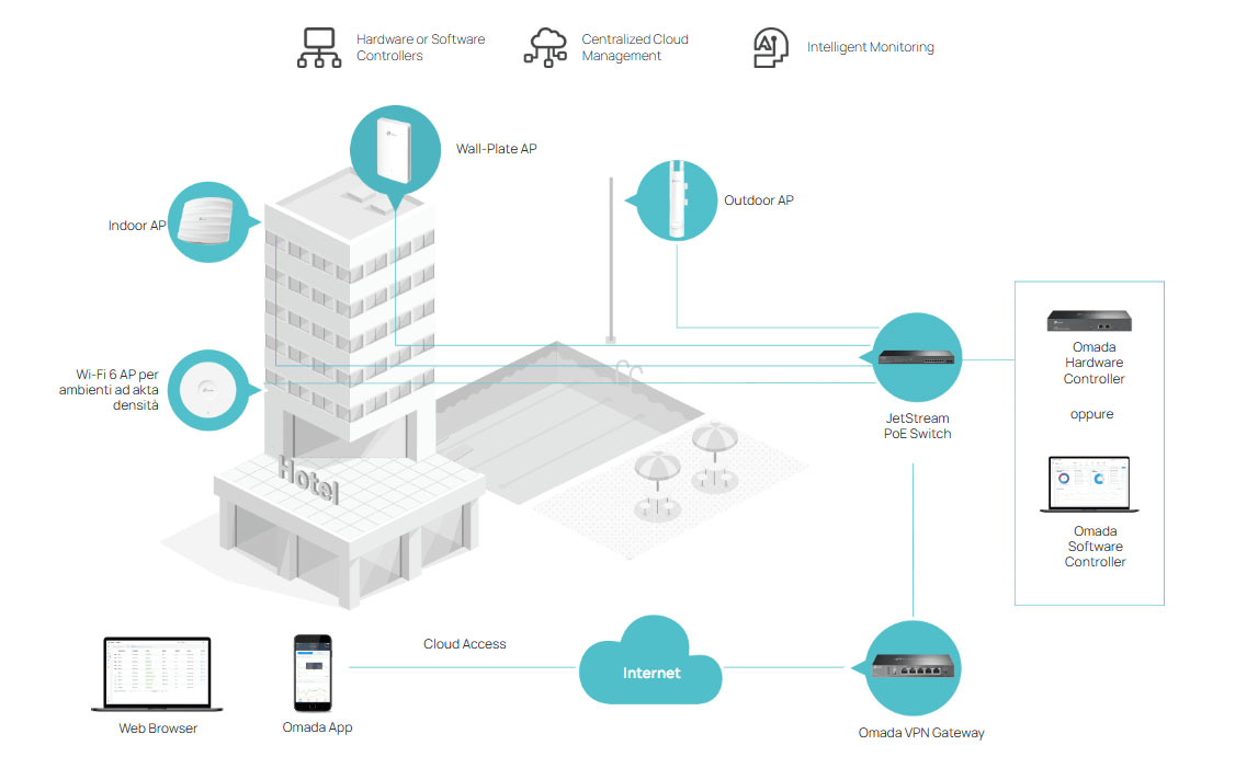 Omada SDN - Solutions sans fil et réseau pour entreprises ER605