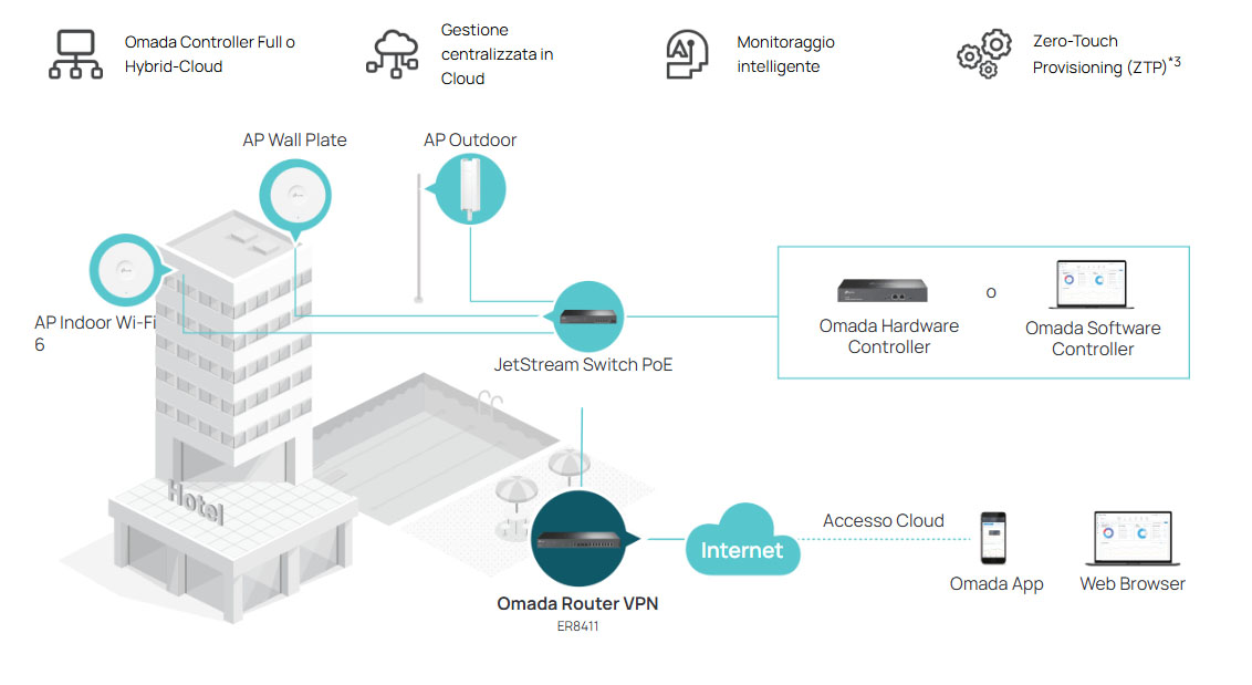 Omada SDN - Business Wireless & Networking Solutions