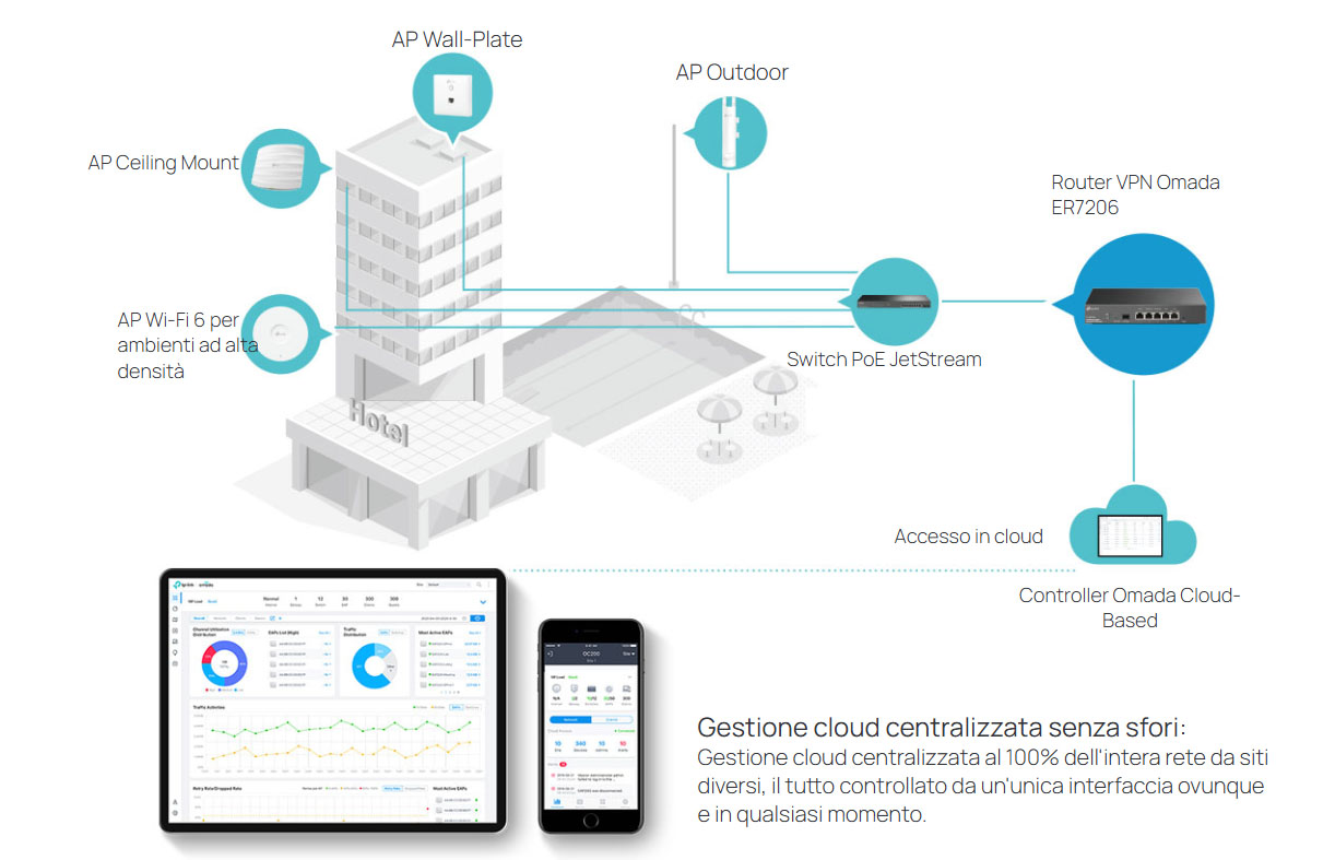 Omada SDN La solution cloud la plus intelligente pour les réseaux d'entreprise