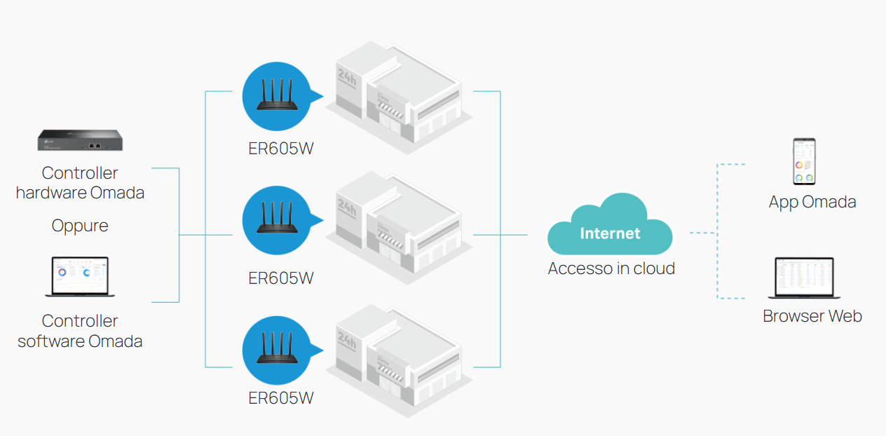 Omada SDN la soluzione cloud più intelligente per le reti aziendali ER605W