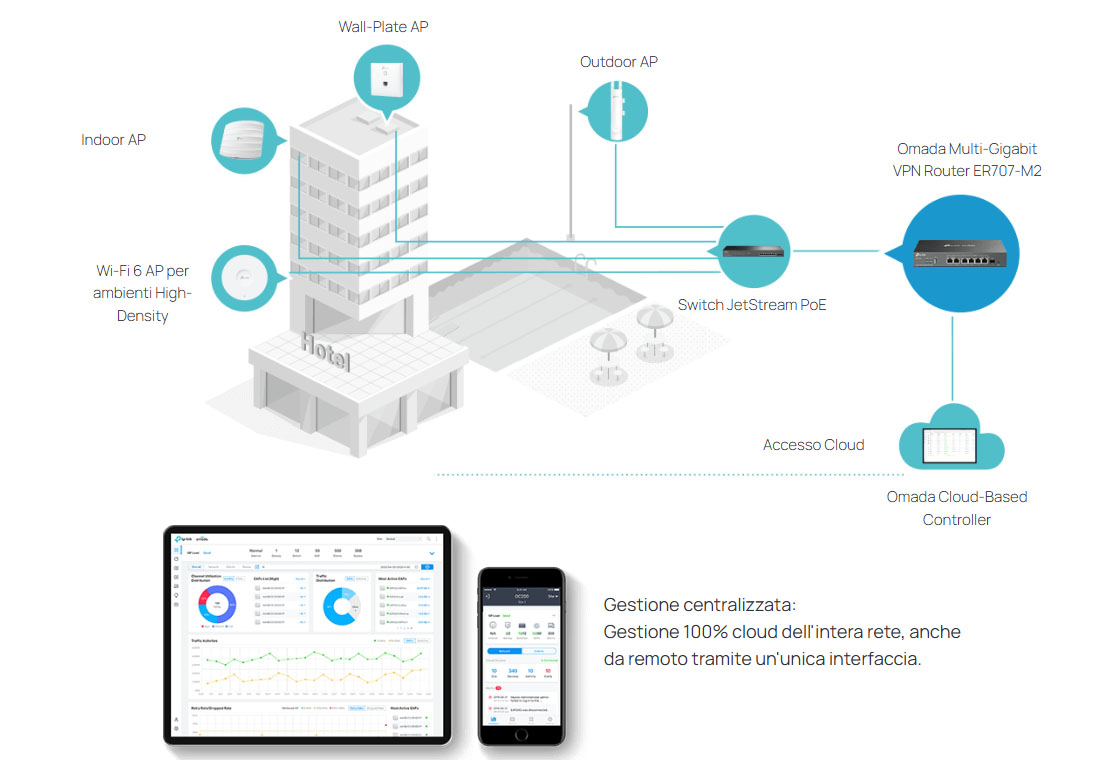 Omada SDN—Software Defined Networking ER707-M2