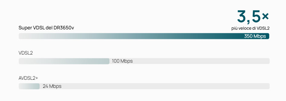 Get faster DSL speeds at low costs