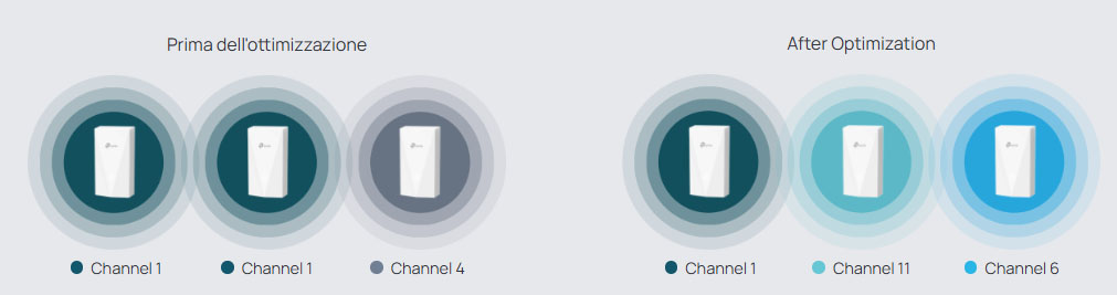 Optimize performance with Auto Channel Selection and Power Adjustment