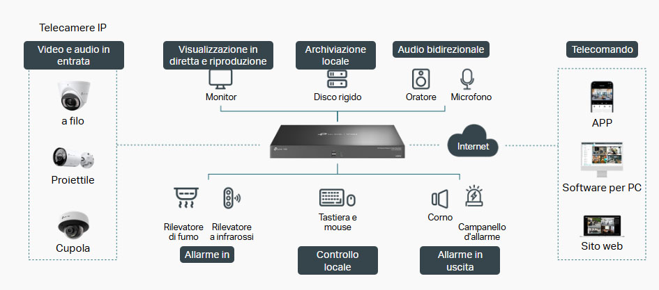 Porte ricche di funzionalità per la sorveglianza delle PMI