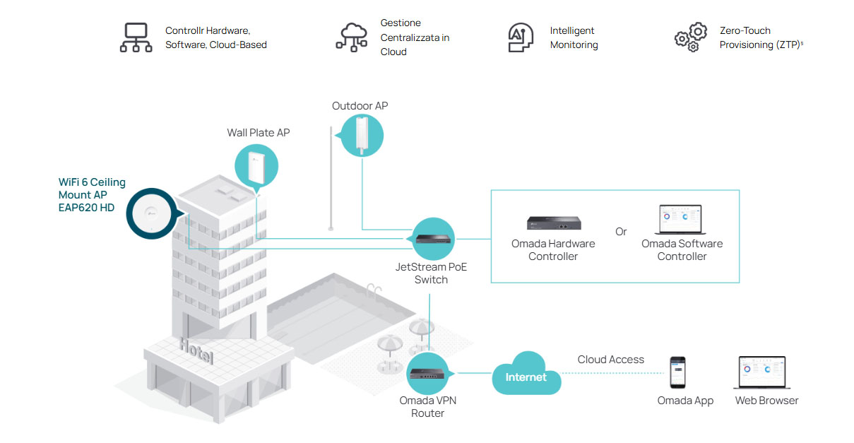 Omada SDN EAP620 HD integrated products