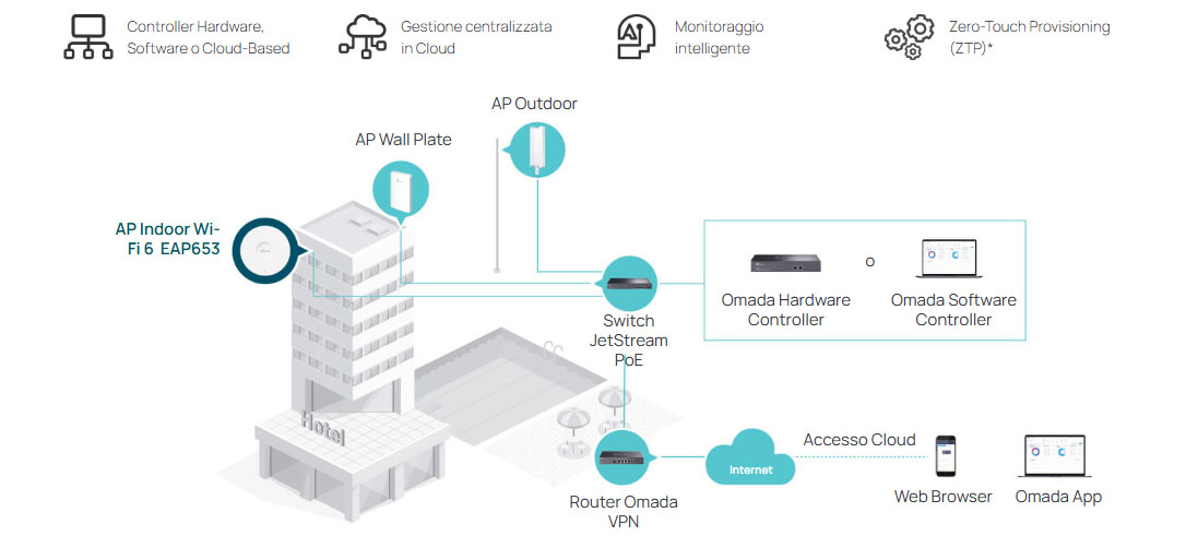 Omada SDN EAP653 Integrated Products