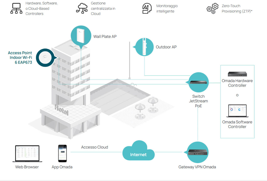 Prodotti integrati Omada SDN