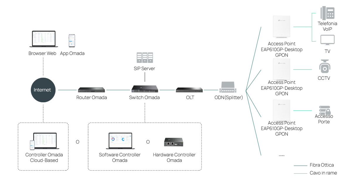 Omada Optical Network