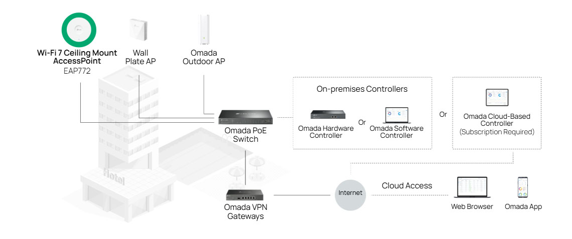 Software Defined Networking (SDN) with Cloud access