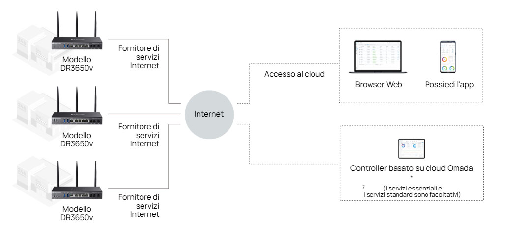 Software Defined Networking (SDN) with DR3650v cloud access