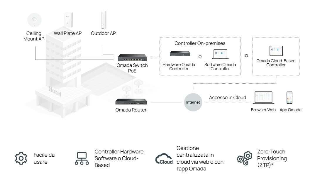 Réseau défini par logiciel (SDN) avec accès au cloud