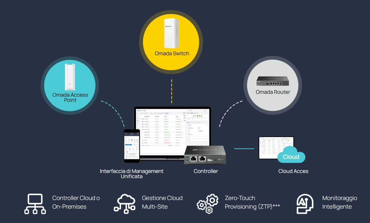 Software Defined Networking (SDN) with Cloud Access SG2005P-PD